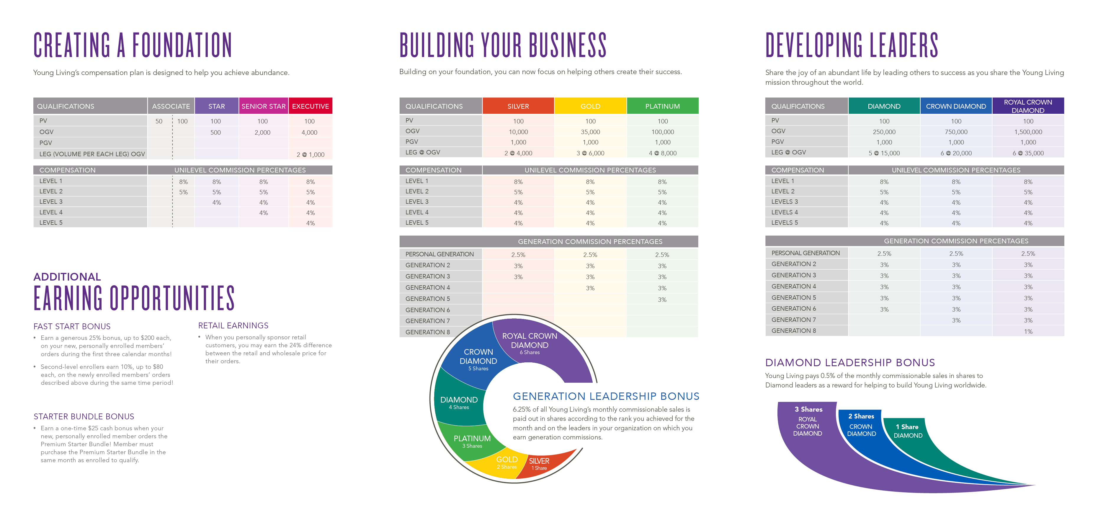 Compensation Plan Young Living Essential Oils