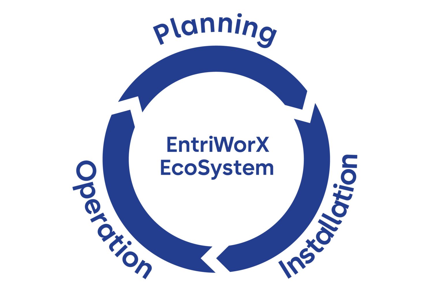 EntriWorX EcoSystem