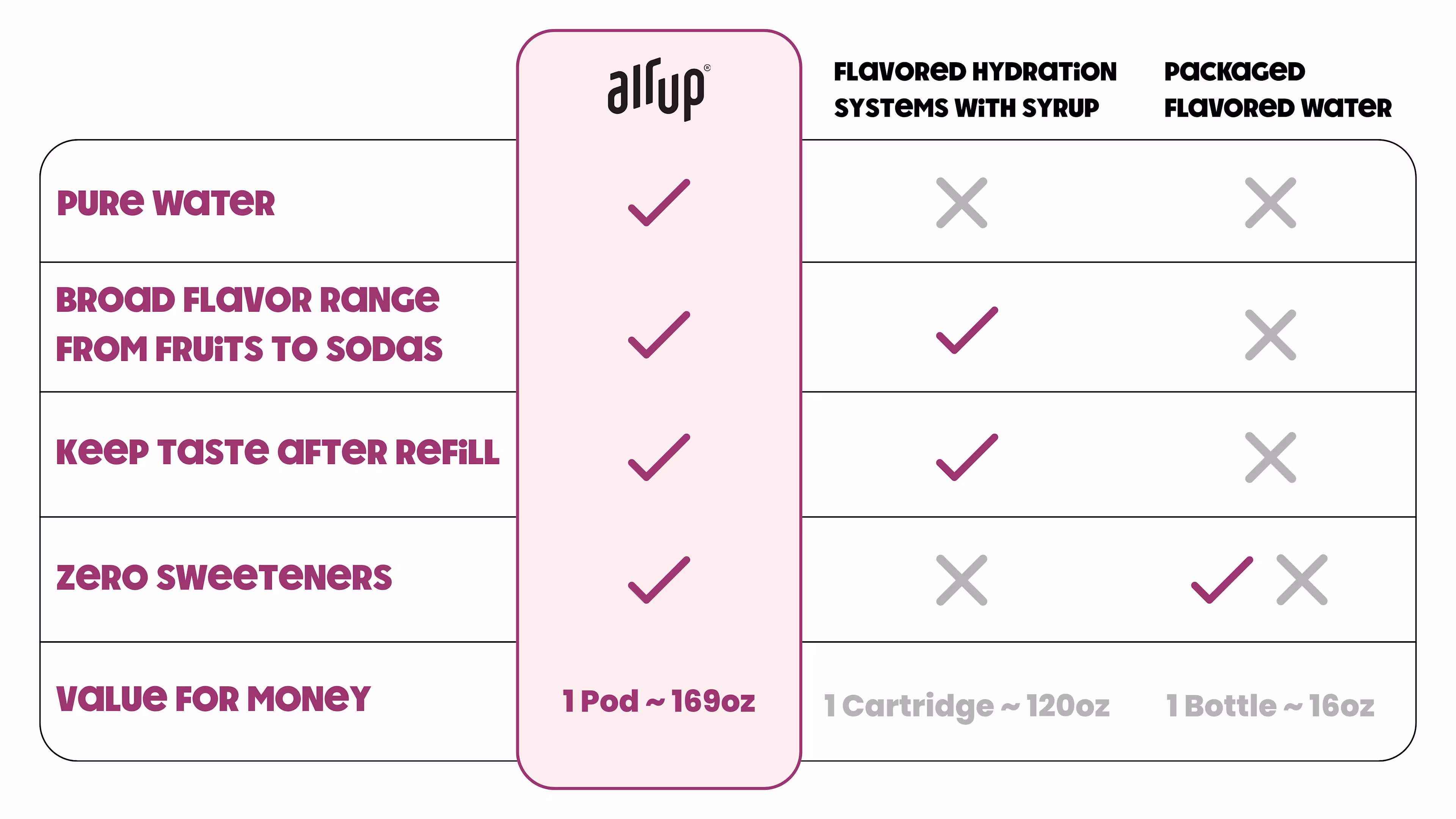 Air Up vs. Flavored Water vs. Syrup Systems