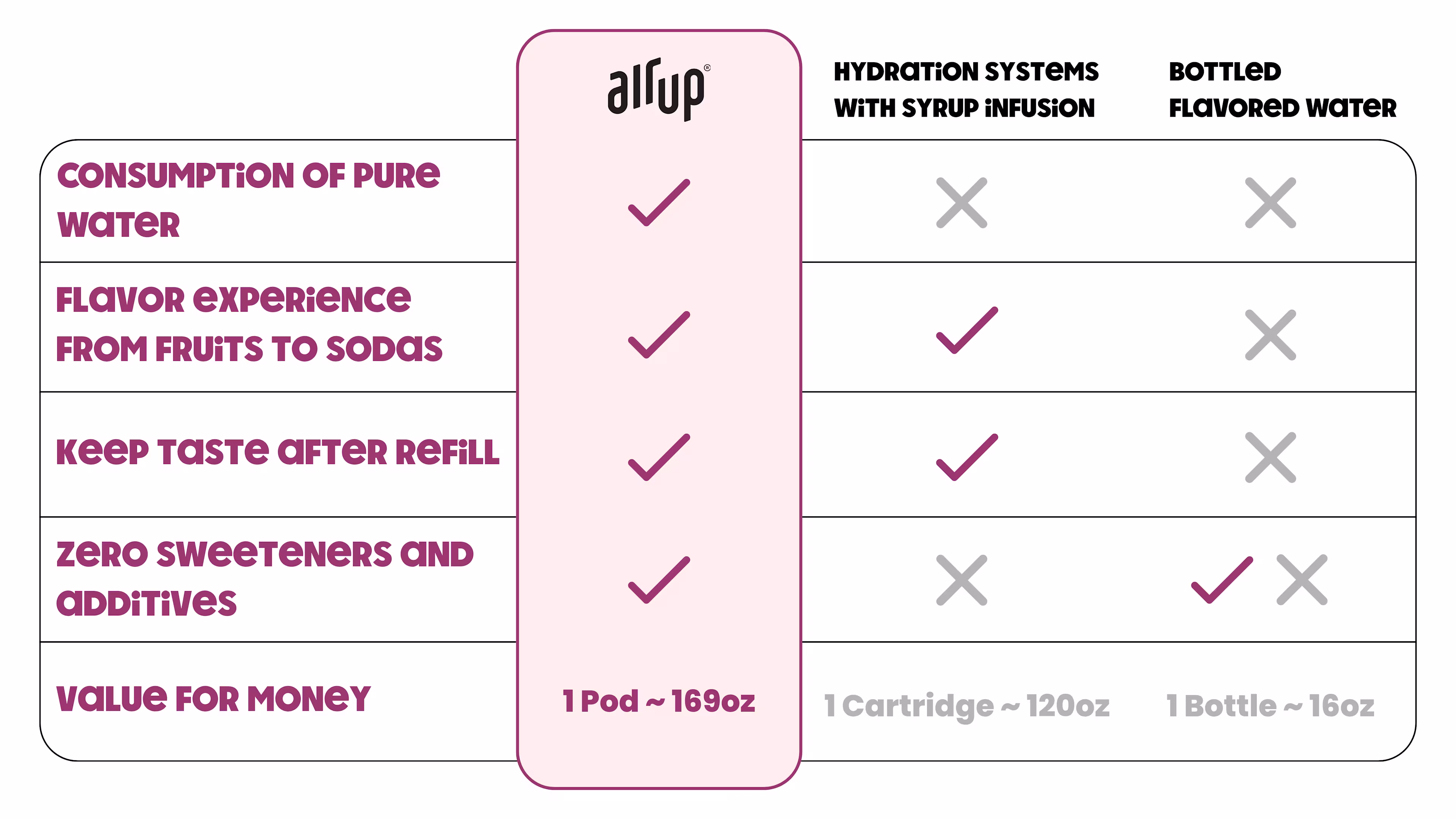 Air Up vs. Flavored Water vs. Syrup Systems
