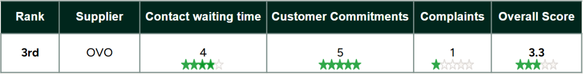 a table displaying OVO Energy's customer advice scores for January 2024 to March 2024