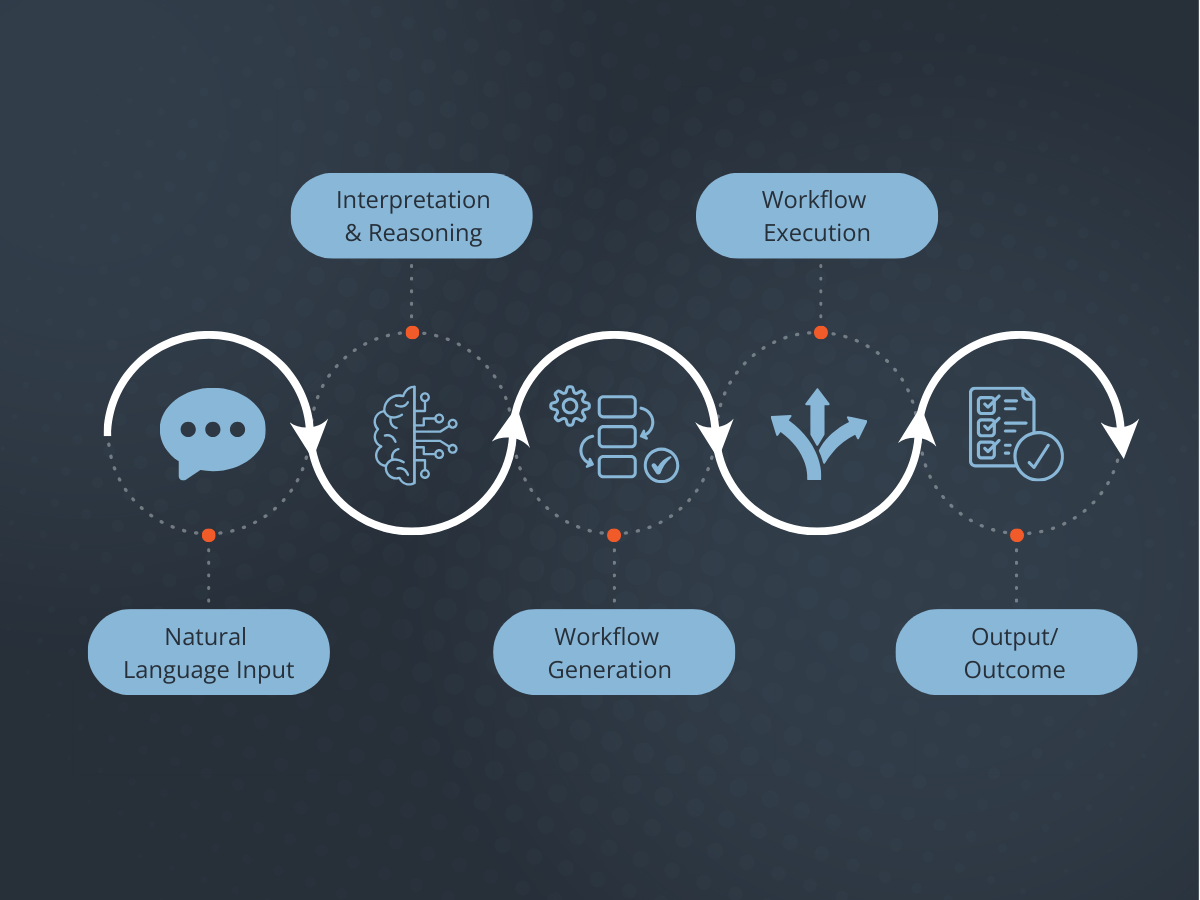 Agentic AI Simplified