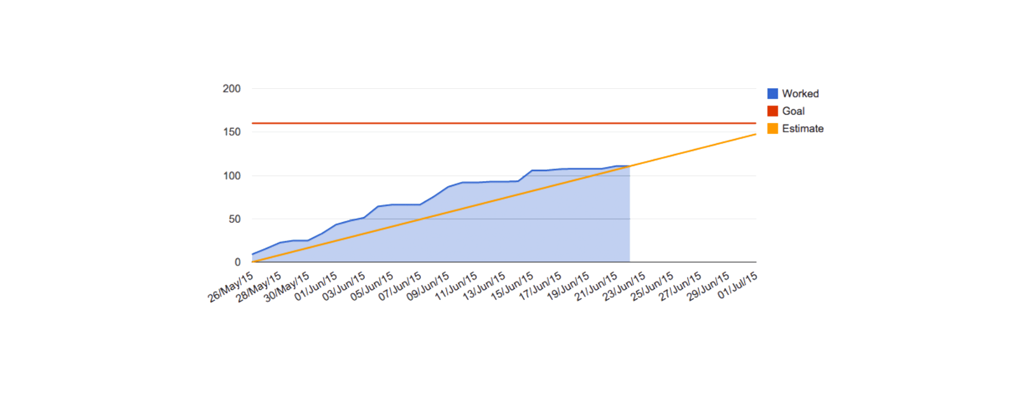 Graph of progress reports