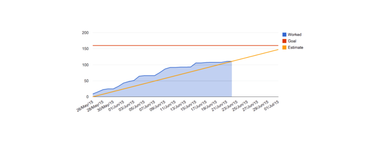 Graph of progress reports