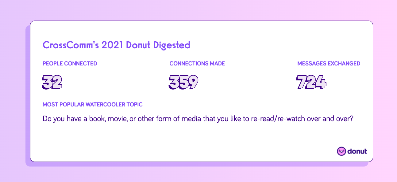 Donut Digest 2021