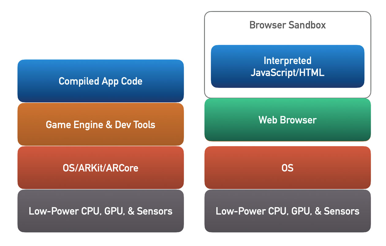 Compiled App Stack vs Web App Stack
