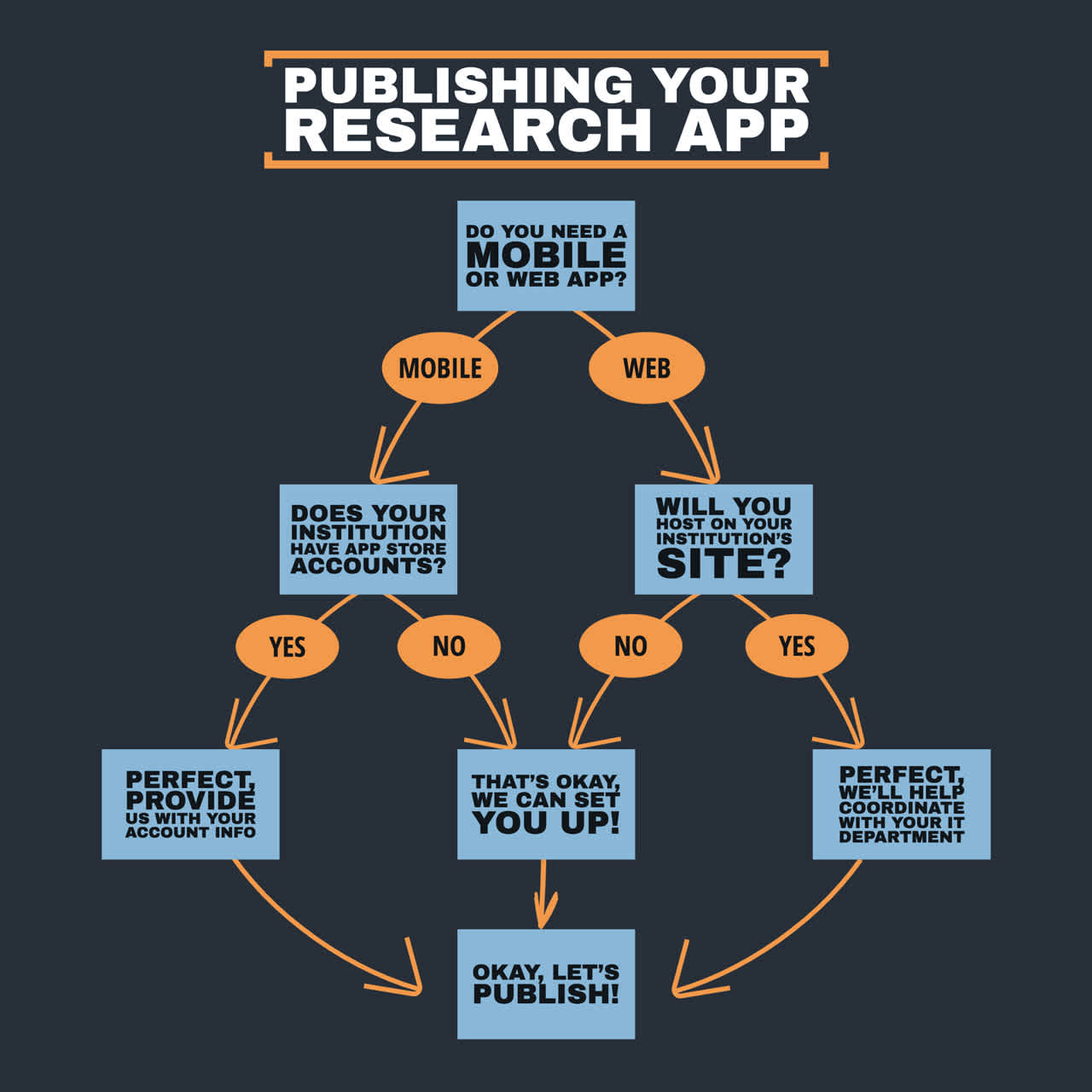 Publishing your research app flow chart