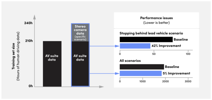 Bar graph measuring performance issues with AV suite data and stereo camera data