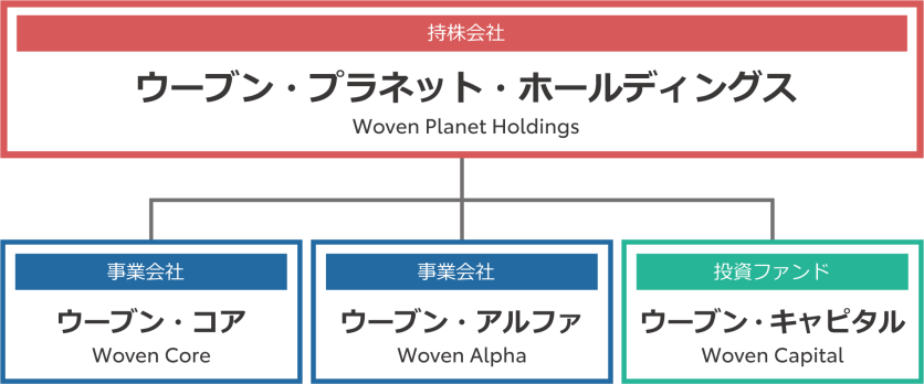 ウーブン・プラネット・ホールディングスの組織図