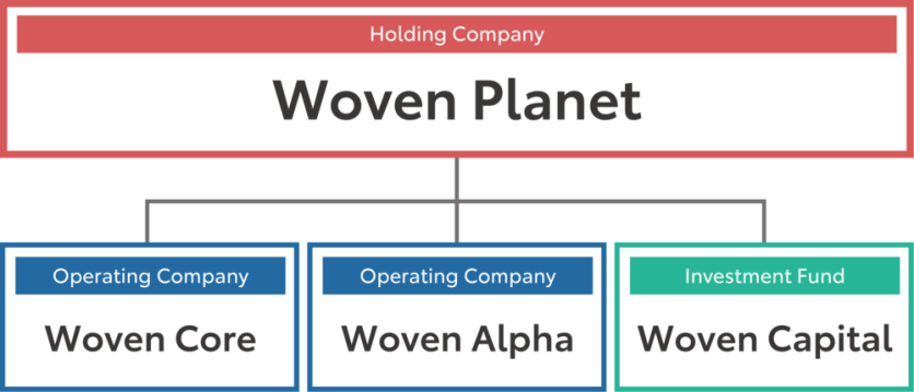 Corporate structure of Woven Planet Holdings