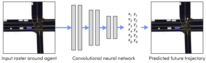 A simple neural network accepting bird’s-eye-view raster around the agent and predicting its future trajectory.