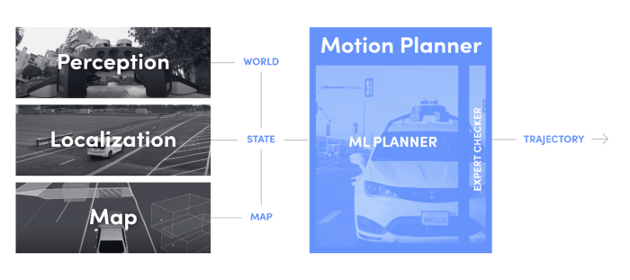 The schematic of the current iteration of the machine learning-first planner, where the ML Planner — a single neural network — is the primary trajectory generation module.
