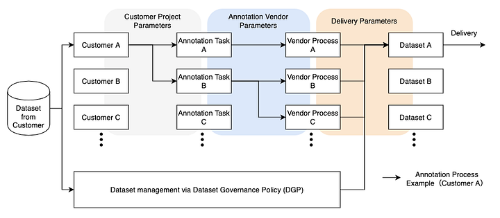 Our new annotation process overview
