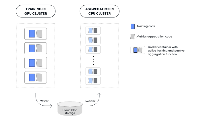 Diagram illustrating training in GPU cluster and aggregation in CPU cluster via cloud blob storage