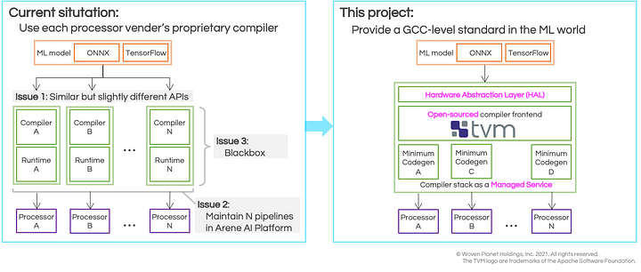 Unified abstraction of all the processors by Apache TVM