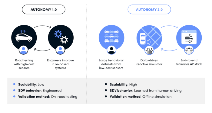 Comparison between Autonomy 1.0 and Autonomy 2.0