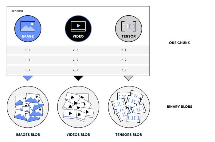 Diagram portraying blobs of images, videos, and tensors obtained from samples gathered in chunks