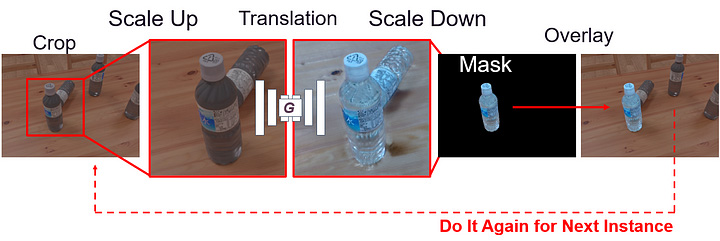 Images showing that the network is able to transfer target object areas in synthetic images to be more realistic ones