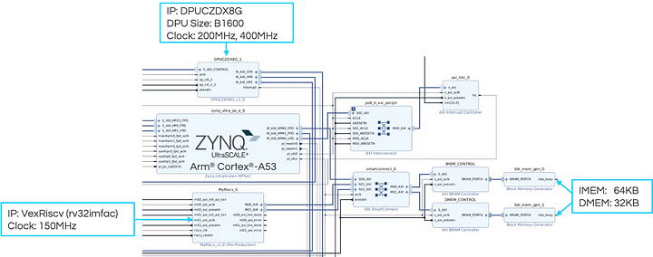 Vivado block design of our hardware architecture