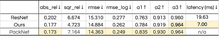 Table showing the results of further comparison using the DDAD data set