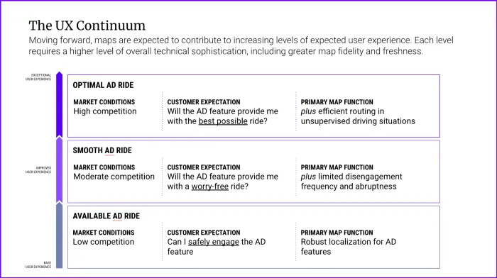 The UX Continuum: maps are expected to contribute to increasing levels of expected user experience.