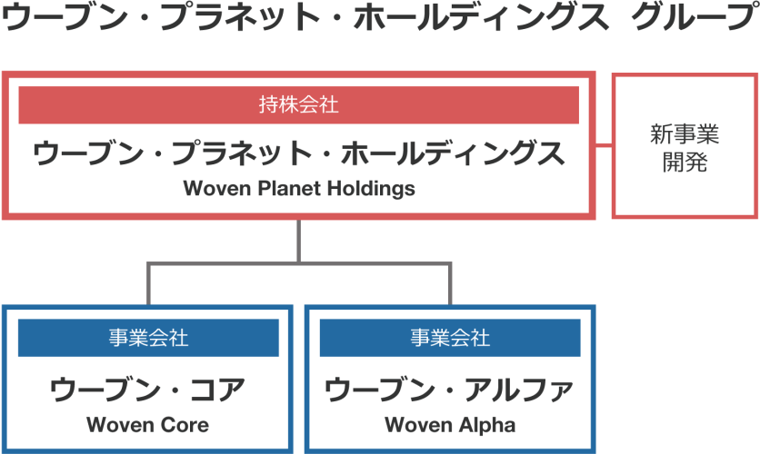 ウーブン・プラネット・ホールディングスの組織図