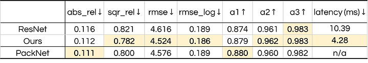 Table showing the results of the quantitative evaluation