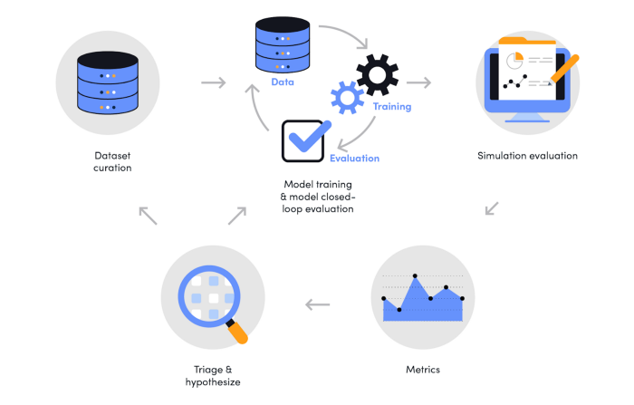 Typical workflow for our ML Planning engineers