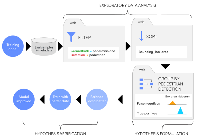 Figure illustrating the process after training that includes exploratory data analysis, hypothesis formulation, and hypothesis verification