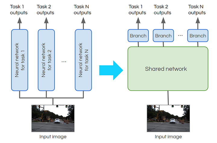 Diagram explaining network structures for multiple tasks
