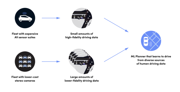 MLプランナーが異なるセンサー構成から収集されたデータの組み合わせで学習できることを示す図