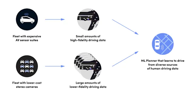 Powering Data-Driven Autonomy at Scale with Camera Data - Woven by Toyota
