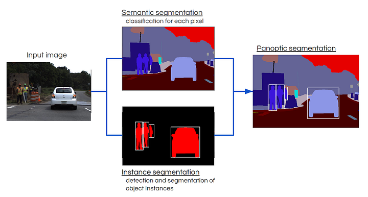 Diagram explaining the mechanism of panoptic segmentation