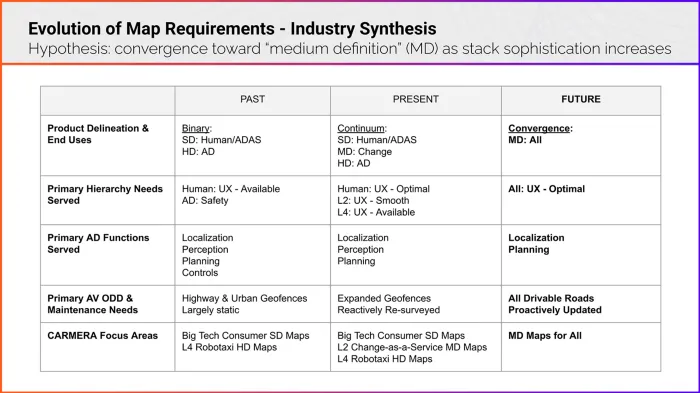 Chart describing the evolution of map requirements (industry synthesis)