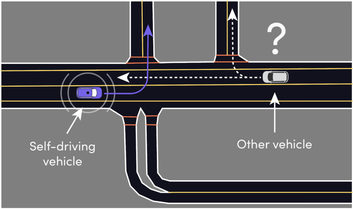 事例：自動運転車が信号のない左折を行うためには、対向車が右折するのか直進して自動運転車の左折を妨げるのかを知る必要があります。