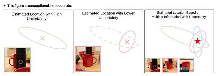 Comparison of estimated location with high uncertainty, lower uncertainty, and multiple information with uncertainty