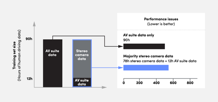 Bar graph measuring performance issues with AV suite data and stereo camera data