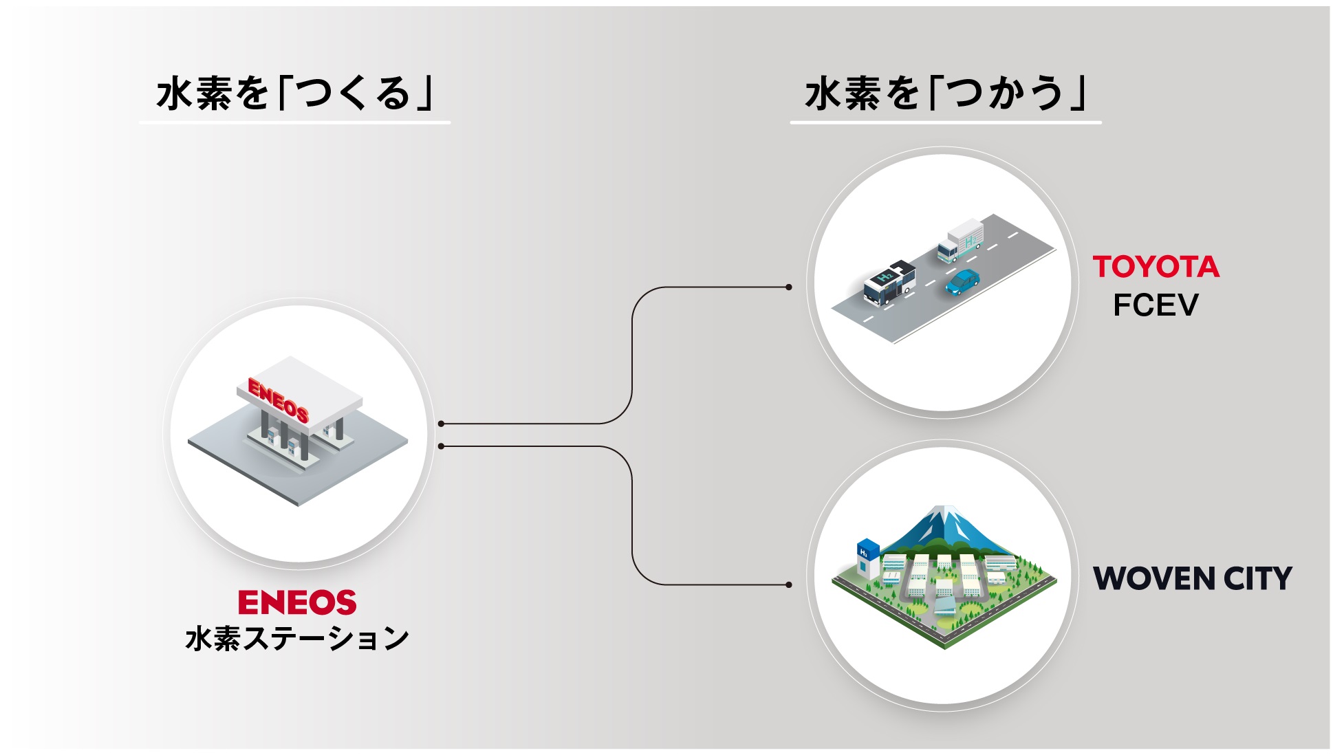 ウーブン・シティを起点としたCO2フリー水素の製造と利用を促進するためのENEOS、トヨタ、ウーブン・プラネットの共同を表した図