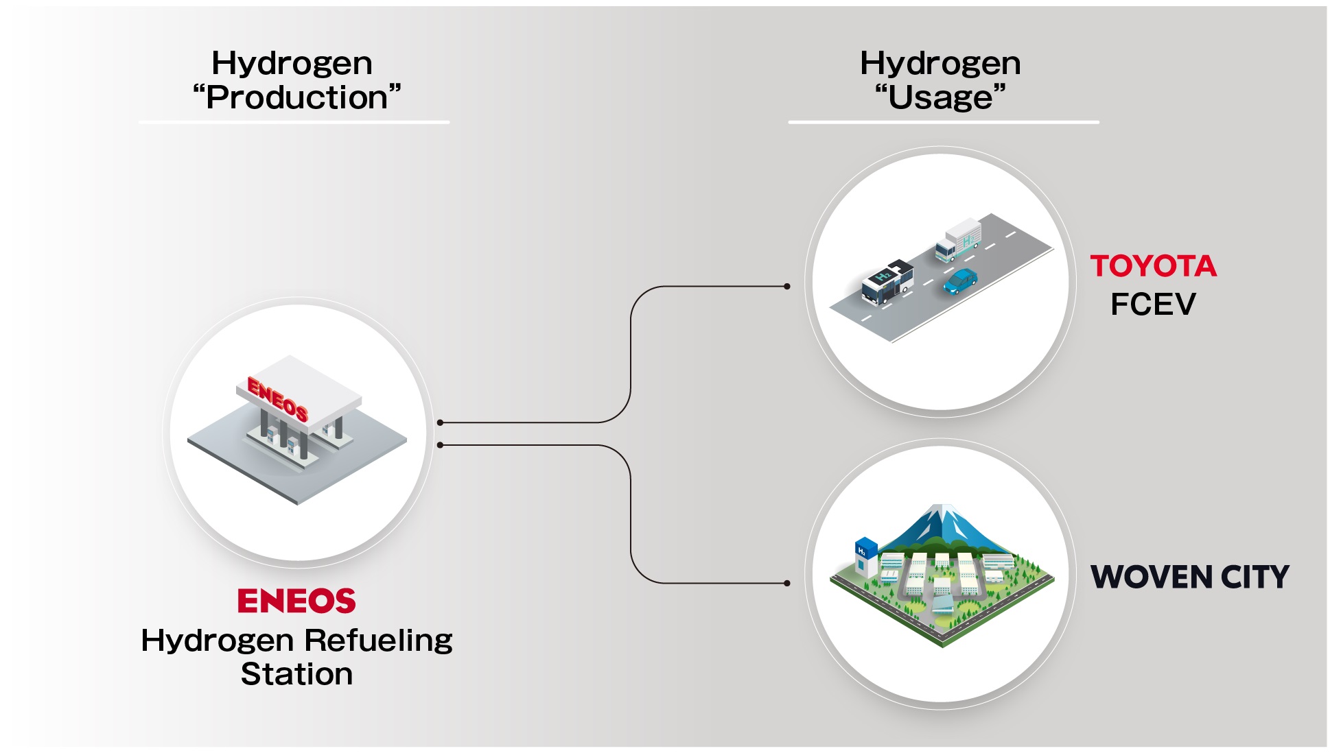 Overview of the collaboration between ENEOS, Toyota, and Woven Planet to facilitate CO2-free hydrogen production and usage for Woven City