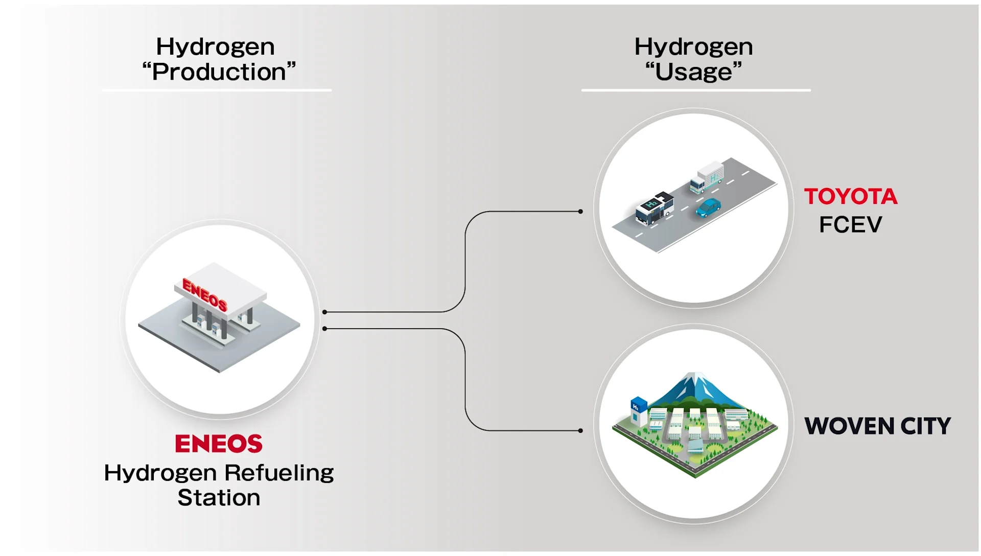 ENEOS, Toyota, and Woven Planet Collaborate to Facilitate CO2-free ...
