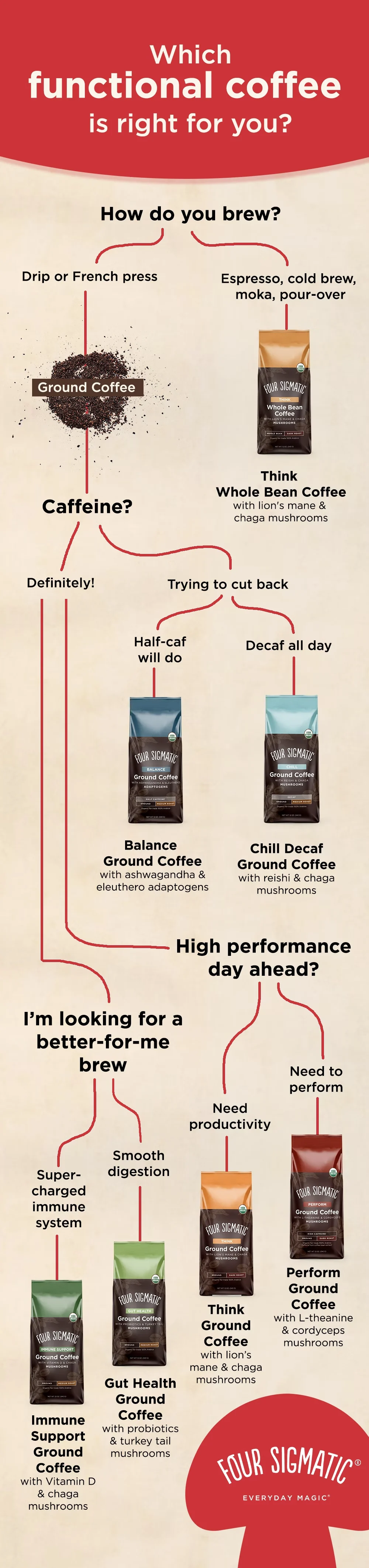 Choose Your Functional Coffee infograph