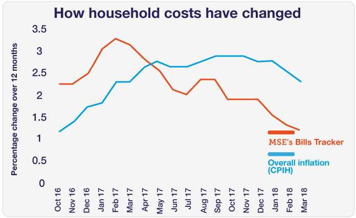 bills_barometer-graph-march2018