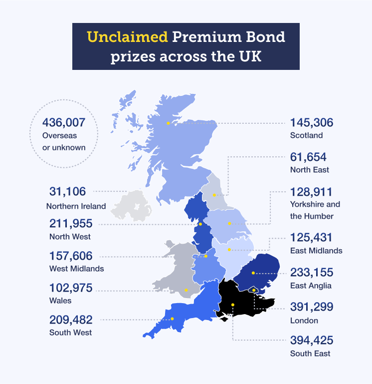 Southeast England and London have the most unclaimed prizes at 394,425 and 391,299 respectively. Northern Ireland has the fewest at 31,106. 436,007 prizes are waiting to be claimed by people whose address is overseas or unknown.