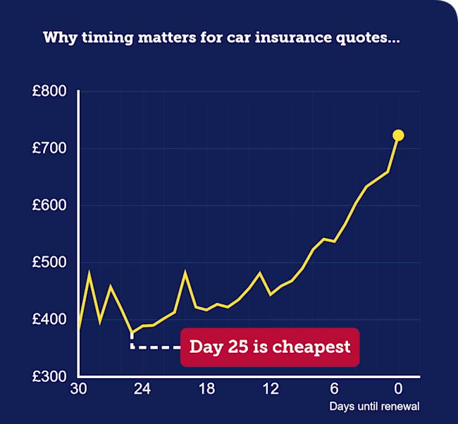 A line graph that plots the average cost of a card insurance quote against the number of days until renewal. The graph shows that day 26 is the cheapest point you can get a quote. The source is MoneySupermarket via MSE's Compare+ Car Insurance tool.