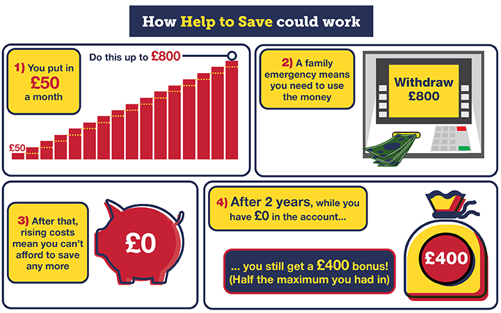 Infographic showing how the Help to Save scheme works: saving £50/month up to £800, withdrawing it for an emergency, saving no more, yet still getting a £400 bonus after two years.