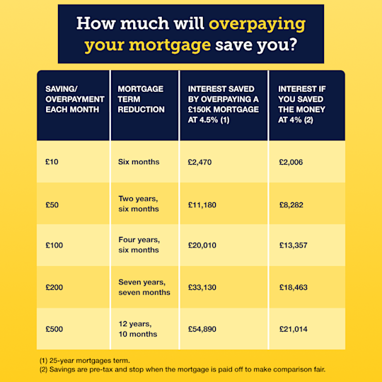 A graphic shared on social media. A table shows how much monthly overpayments of £10 to £500 could save you in interest on a £150k mortgage at 4.5% (£2,470 minimum saving; £54,890 max) and the term reduction (six months minimum; nearly 13 years maximum).