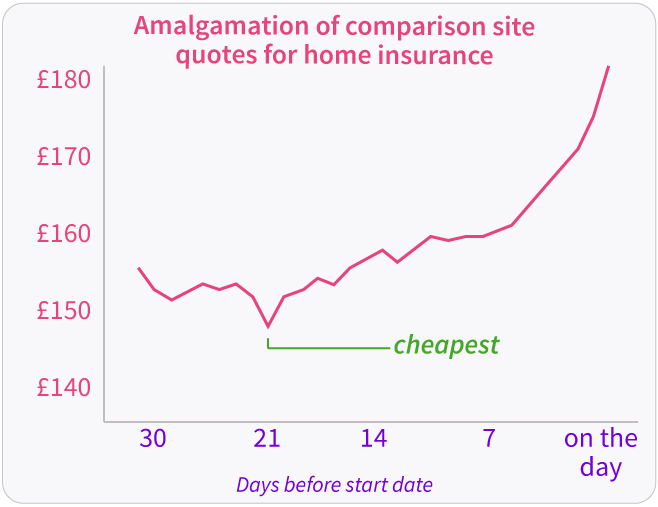 home_20insurance20graph