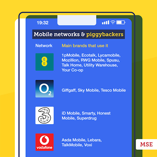 A list of UK mobile networks and their piggyback networks. Unfortunately due to an alt text character limit we can't list all of the brands here. A link in the main article will take you to our mobile piggybacking guide, where we feature this info in full.