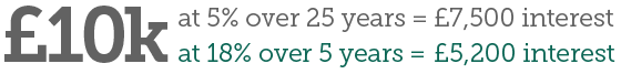Borrowing at a lower interest rate over a much longer period is typically more expensive than borrowing at a higher interest rate over a much shorter period
