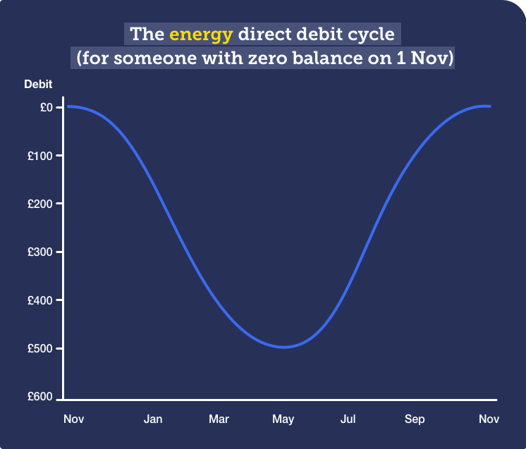The energy direct debit cycle, for someone who started on a zero balance with the firm in November. This graph shows the level of debt slowly increasing from November to May, peaking at £550 in debit. This then reduces from May back to a zero balance in N
